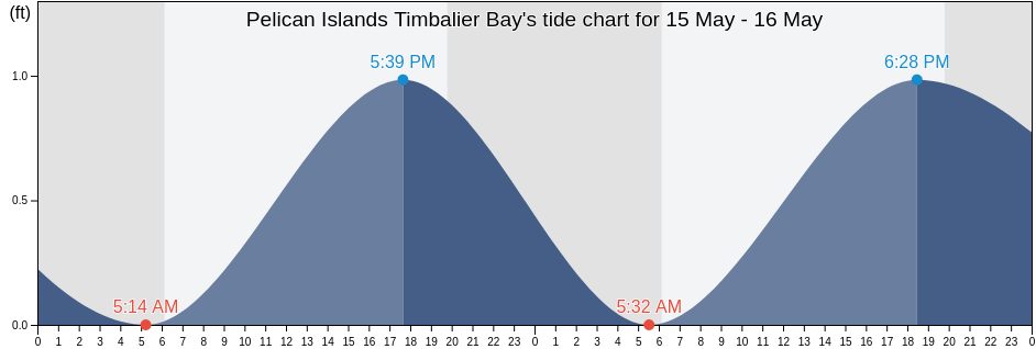 Pelican Islands Timbalier Bay, Terrebonne Parish, Louisiana, United States tide chart