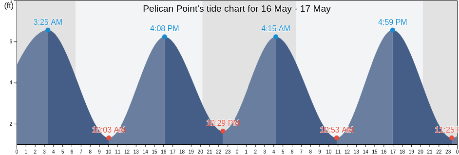 Pelican Point, Chatham County, Georgia, United States tide chart