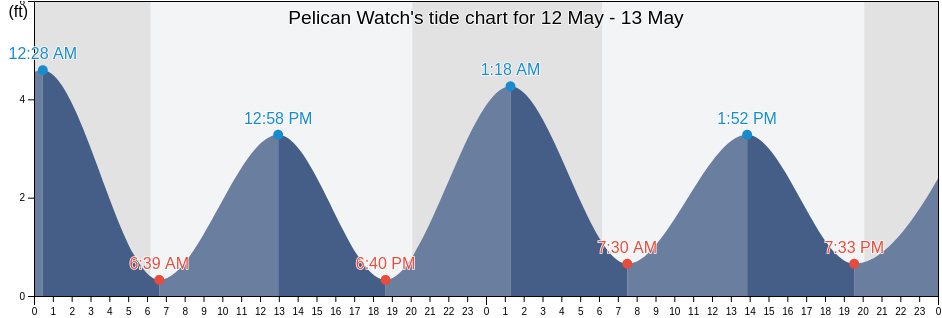 Pelican Watch, New Hanover County, North Carolina, United States tide chart