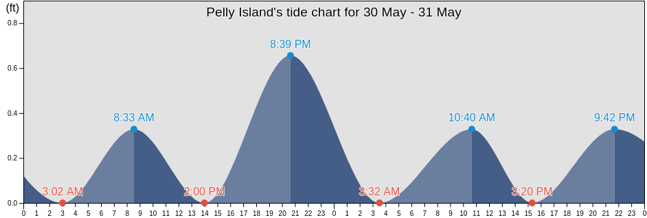 Pelly Island, North Slope Borough, Alaska, United States tide chart