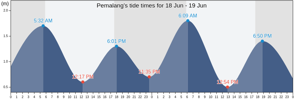 Pemalang, Kabupaten Pemalang, Central Java, Indonesia tide chart