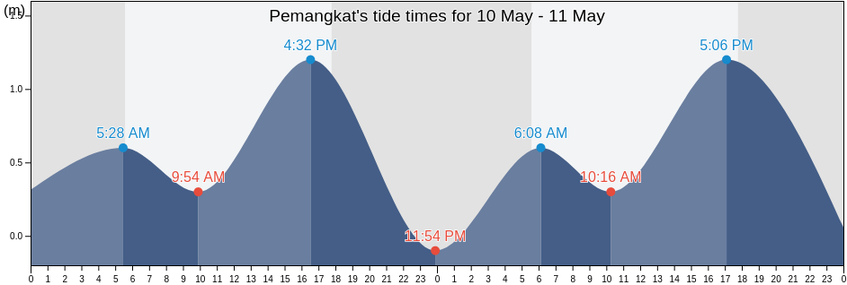 Pemangkat, West Kalimantan, Indonesia tide chart