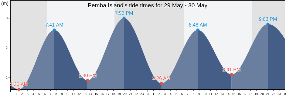Pemba Island, Chake Chake District, Pemba South, Tanzania tide chart