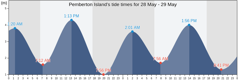 Pemberton Island, Western Australia, Australia tide chart