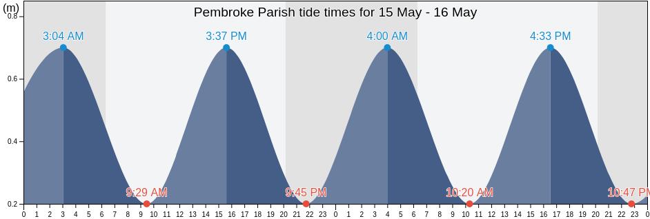 Pembroke Parish, Bermuda tide chart