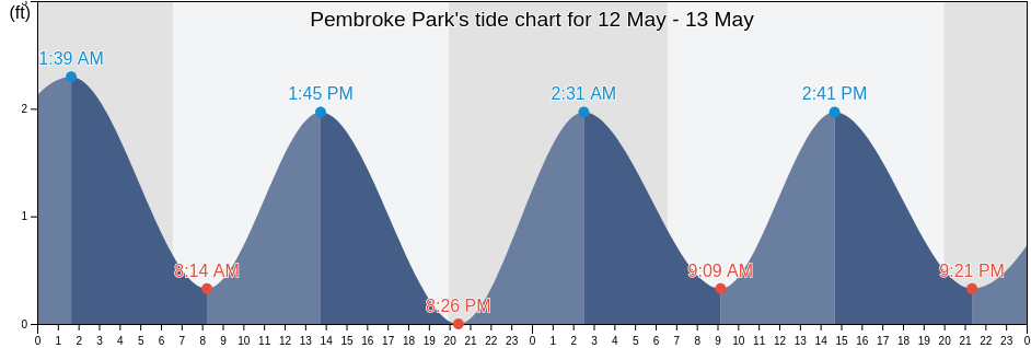 Pembroke Park, Broward County, Florida, United States tide chart