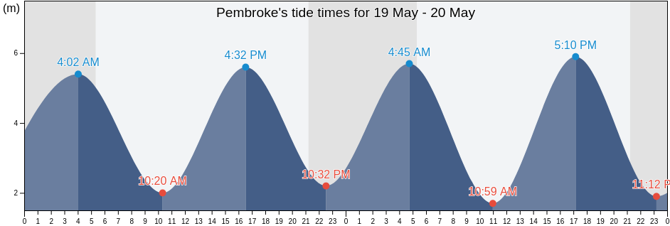 Pembroke, Pembrokeshire, Wales, United Kingdom tide chart