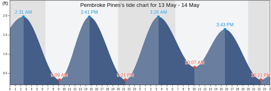 Pembroke Pines, Broward County, Florida, United States tide chart