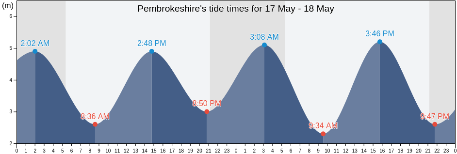 Pembrokeshire, Wales, United Kingdom tide chart