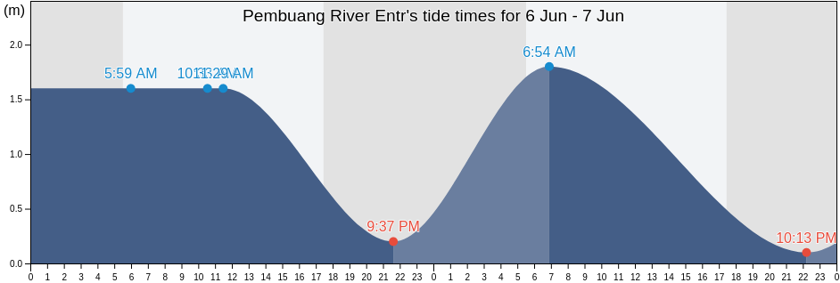 Pembuang River Entr, Kabupaten Seruyan, Central Kalimantan, Indonesia tide chart