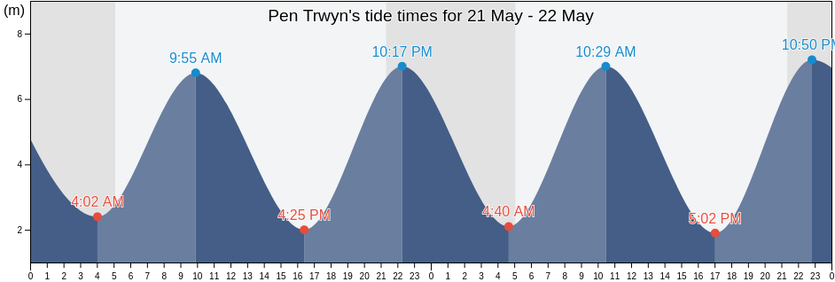 Pen Trwyn, Wales, United Kingdom tide chart