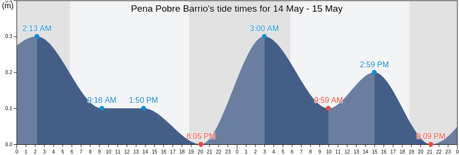 Pena Pobre Barrio, Naguabo, Puerto Rico tide chart