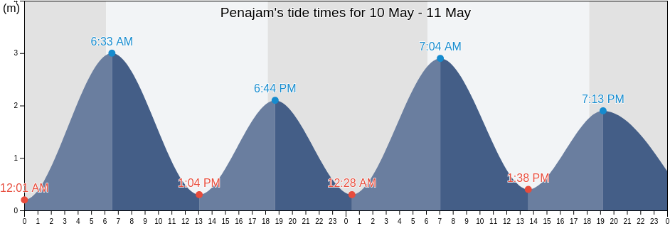 Penajam, East Kalimantan, Indonesia tide chart