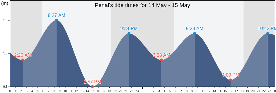 Penal, Penal/Debe, Trinidad and Tobago tide chart