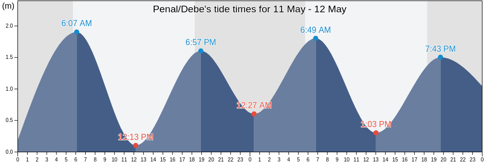 Penal/Debe, Trinidad and Tobago tide chart