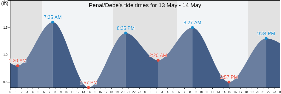 Penal/Debe, Trinidad and Tobago tide chart