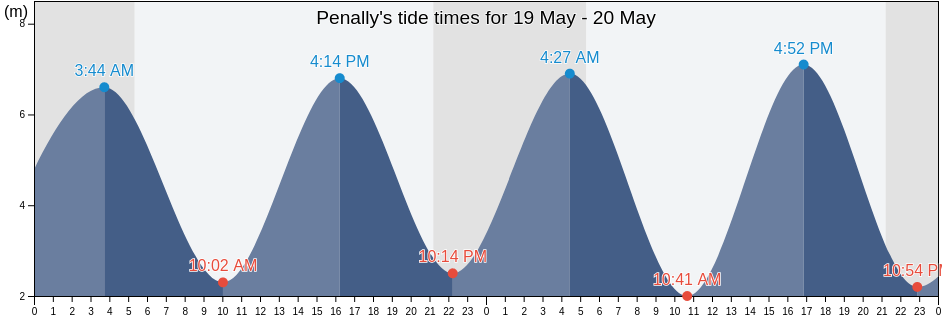 Penally, Pembrokeshire, Wales, United Kingdom tide chart