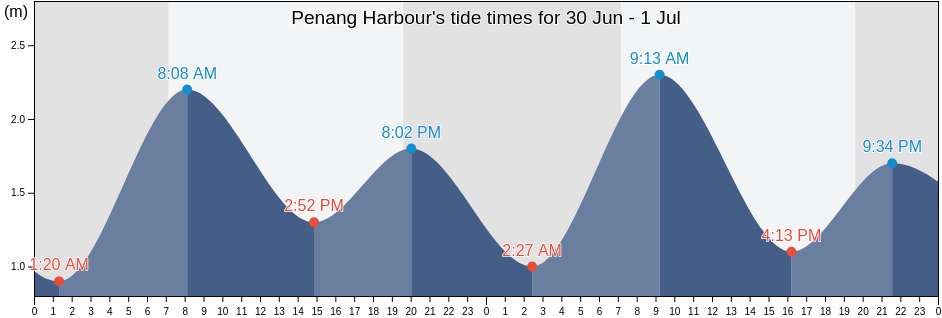 Penang Harbour, Penang, Malaysia tide chart