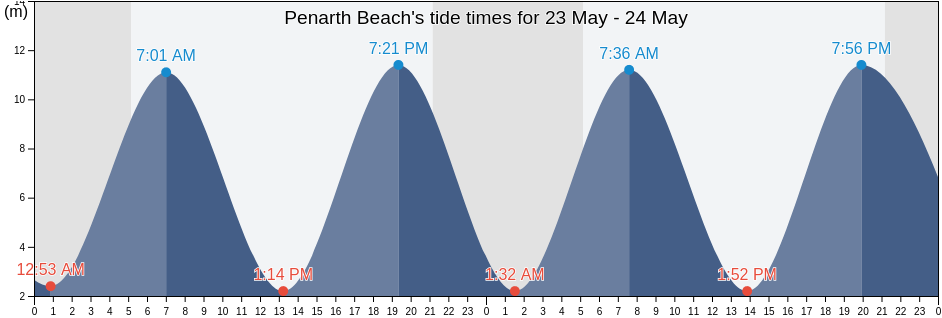 Penarth Beach, Cardiff, Wales, United Kingdom tide chart