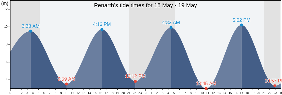 Penarth, Vale of Glamorgan, Wales, United Kingdom tide chart