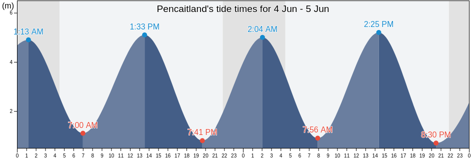 Pencaitland, East Lothian, Scotland, United Kingdom tide chart