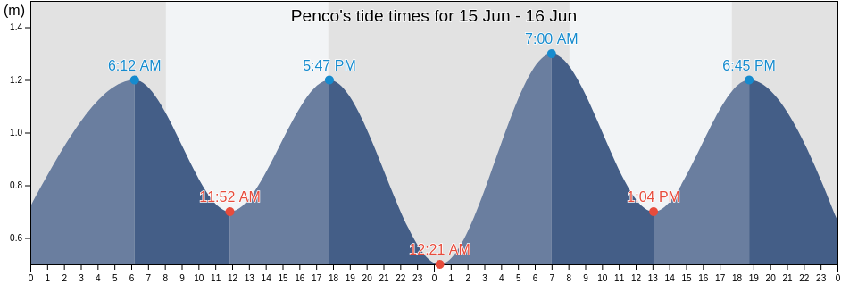 Penco, Provincia de Concepcion, Biobio, Chile tide chart