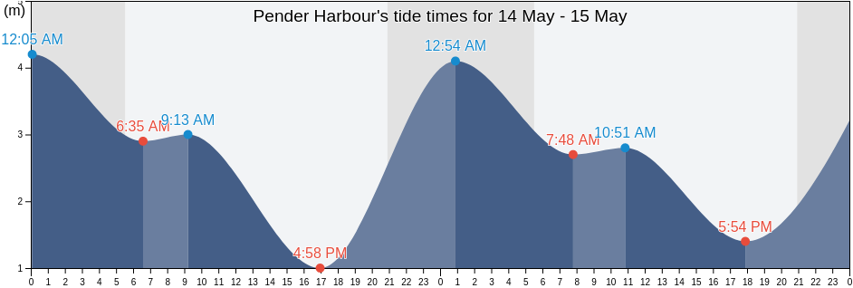 Pender Harbour, Sunshine Coast Regional District, British Columbia, Canada tide chart