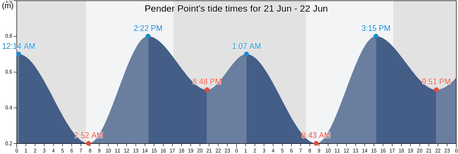 Pender Point, Darebin, Victoria, Australia tide chart
