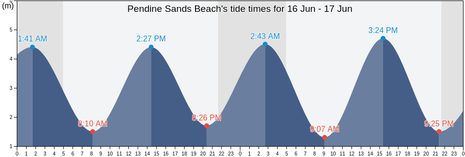 Pendine Sands Beach, Carmarthenshire, Wales, United Kingdom tide chart