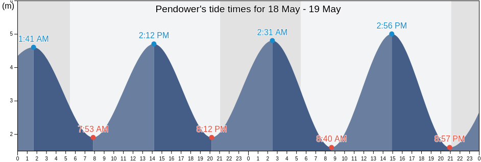 Pendower, Cornwall, England, United Kingdom tide chart
