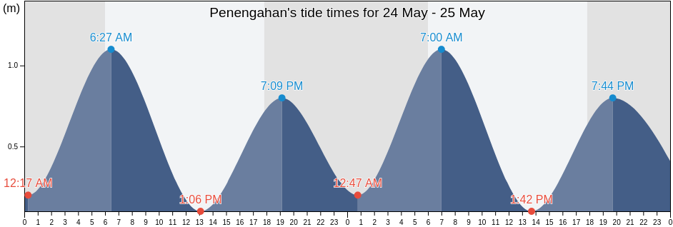 Penengahan, Lampung, Indonesia tide chart