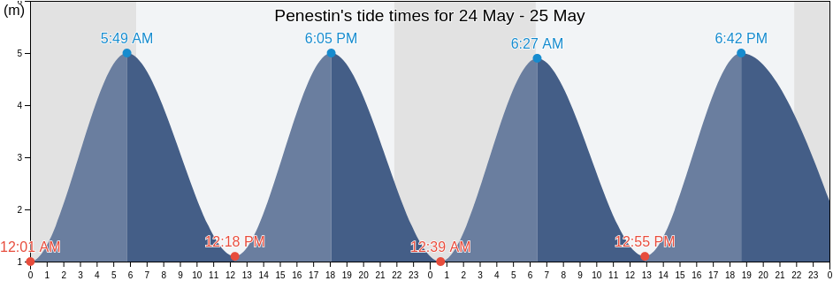 Penestin, Morbihan, Brittany, France tide chart