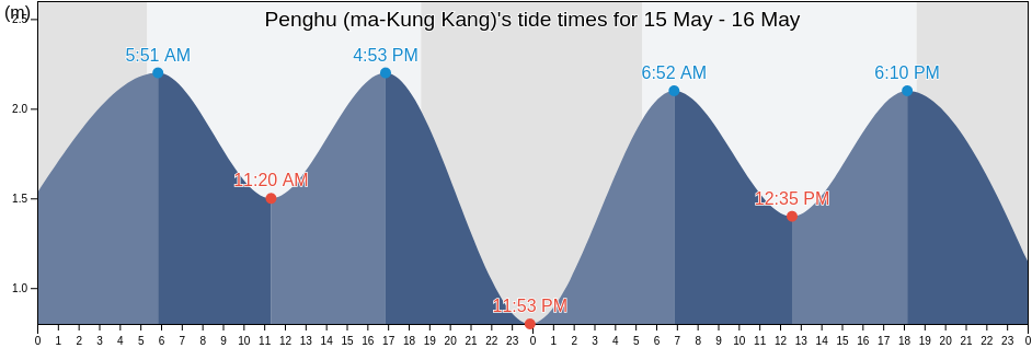 Penghu (ma-Kung Kang), Penghu County, Taiwan, Taiwan tide chart