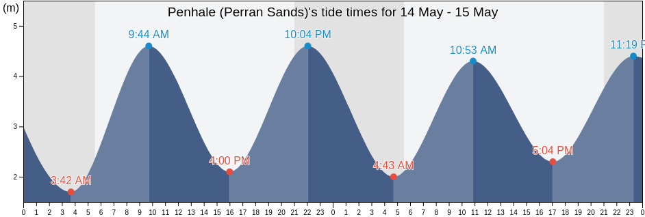 Penhale (Perran Sands), Cornwall, England, United Kingdom tide chart