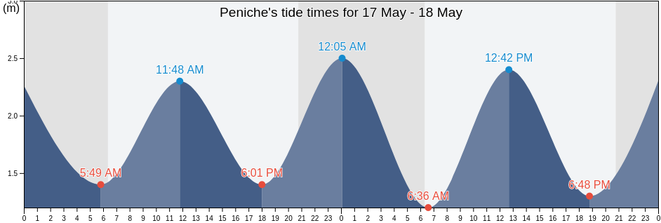 Peniche, Peniche, Leiria, Portugal tide chart