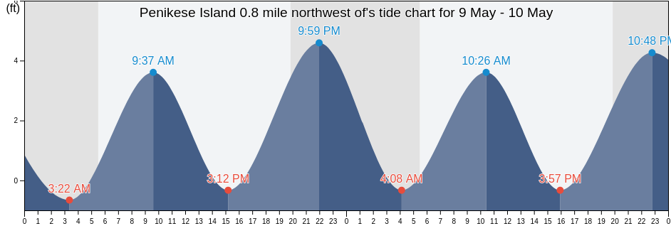 Penikese Island 0.8 mile northwest of, Dukes County, Massachusetts, United States tide chart