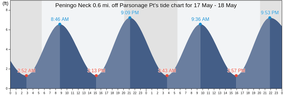 Peningo Neck 0.6 mi. off Parsonage Pt, Bronx County, New York, United States tide chart