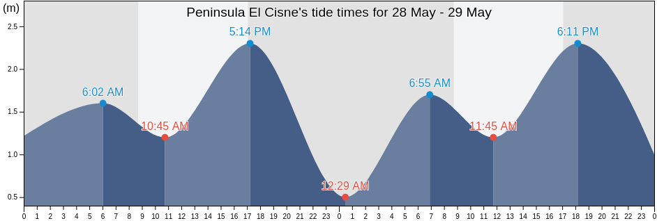 Peninsula El Cisne, Region of Magallanes, Chile tide chart