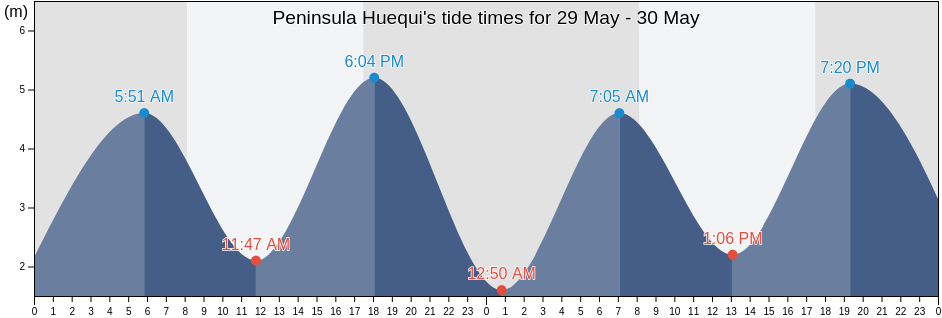 Peninsula Huequi, Los Lagos Region, Chile tide chart