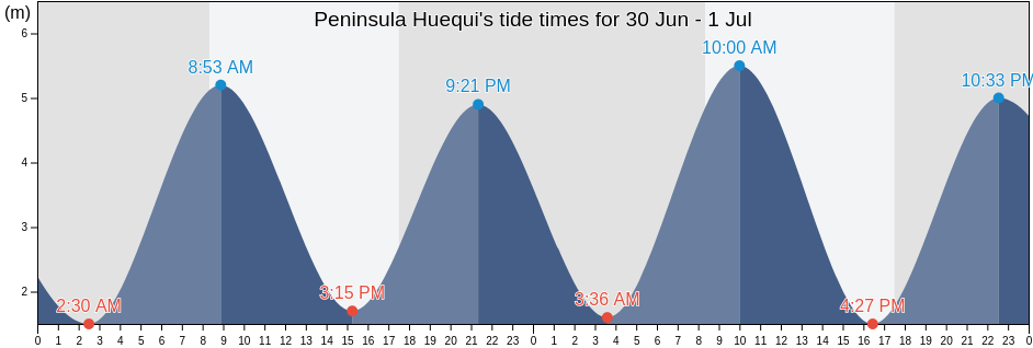 Peninsula Huequi, Los Lagos Region, Chile tide chart