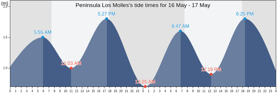 Peninsula Los Molles, Valparaiso, Chile tide chart
