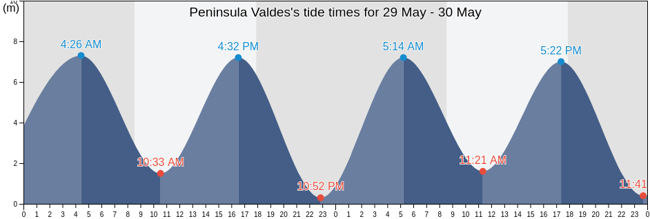 Peninsula Valdes, Chubut, Argentina tide chart