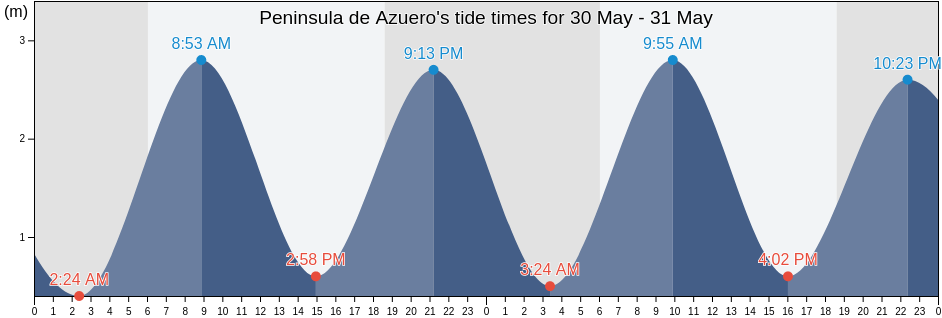 Peninsula de Azuero, Panama tide chart