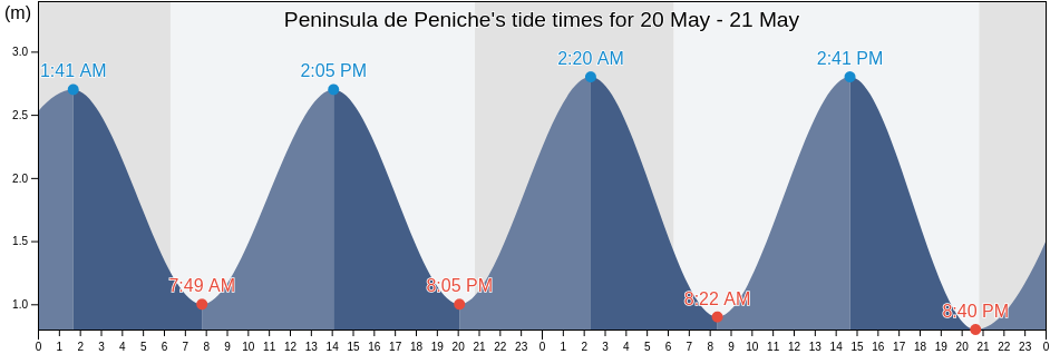 Peninsula de Peniche, Leiria, Portugal tide chart