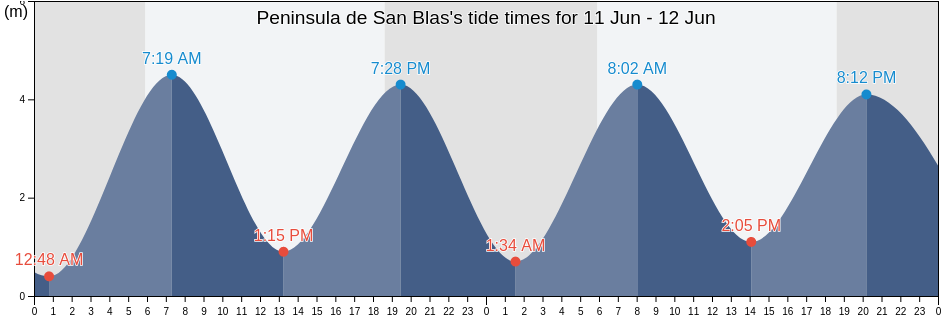 Peninsula de San Blas, Panama tide chart