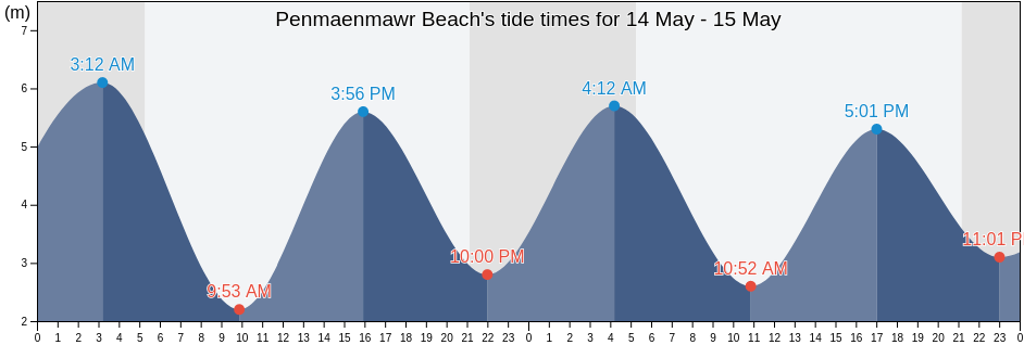 Penmaenmawr Beach, Conwy, Wales, United Kingdom tide chart