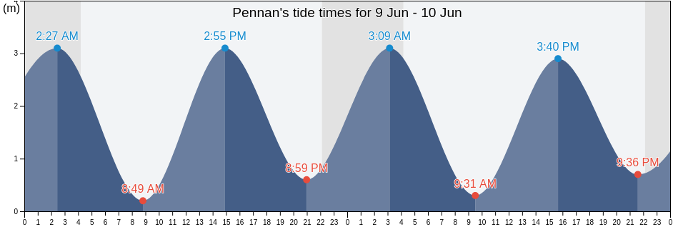 Pennan, Aberdeen City, Scotland, United Kingdom tide chart