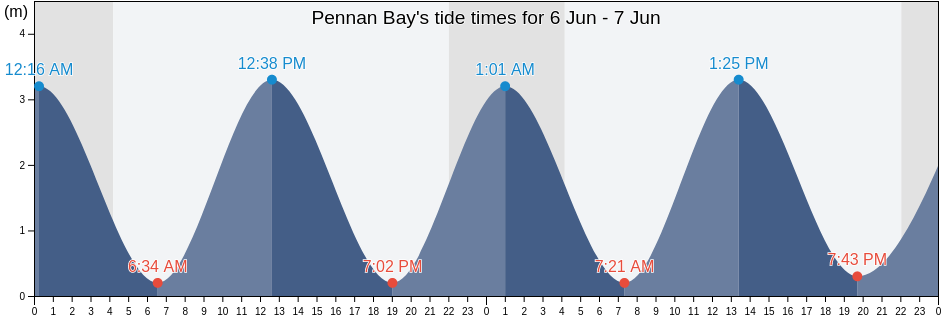 Pennan Bay, Aberdeenshire, Scotland, United Kingdom tide chart