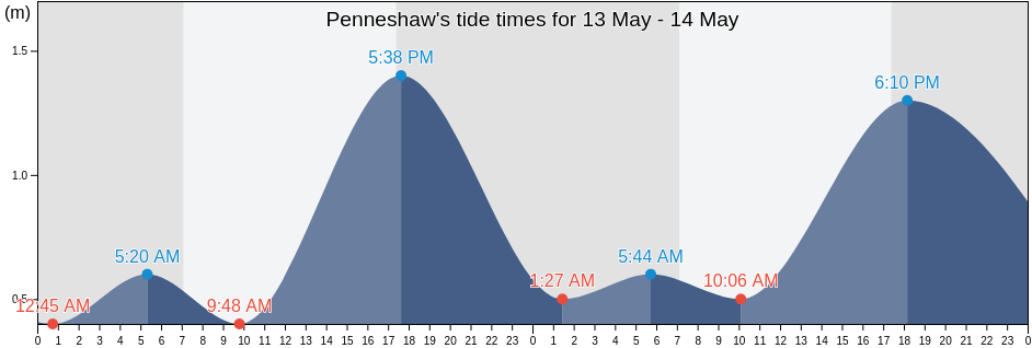 Penneshaw, Yankalilla, South Australia, Australia tide chart