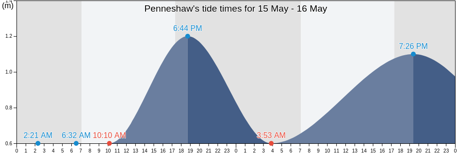 Penneshaw, Yankalilla, South Australia, Australia tide chart